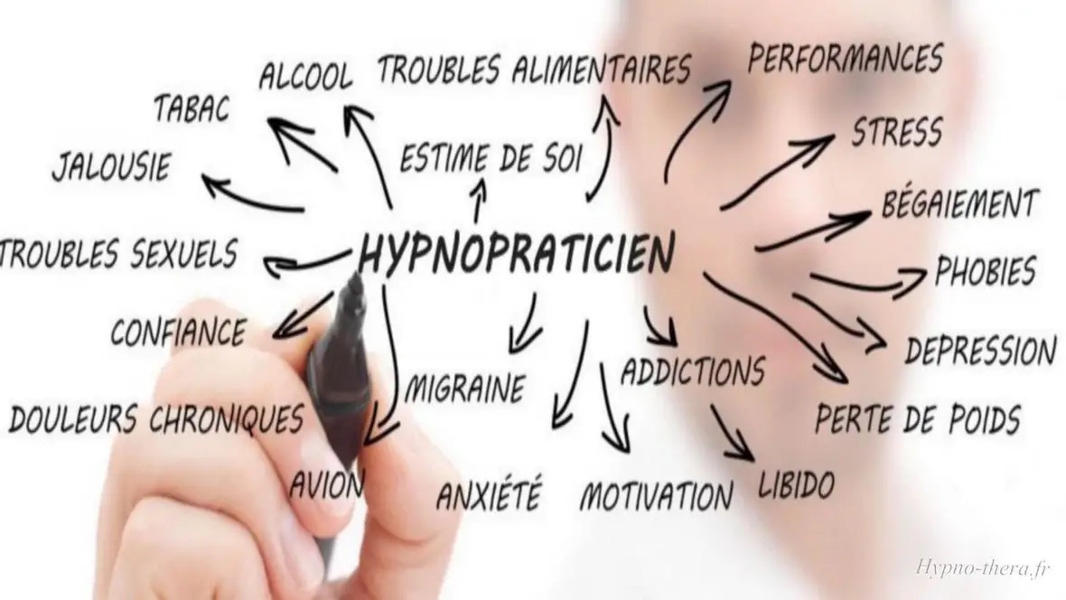 L' hypno-thérapeute peut traiter un certains nombres de problématiques en thérapie brève